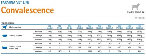 Farmina Vet Life Canine Convalescence 300g