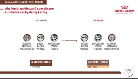 ROYAL CANIN Gastrointestinal High Fibre 2kg