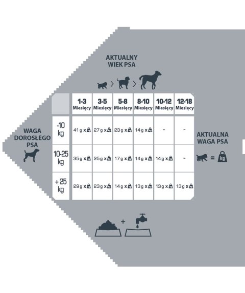 Versele-Laga Opti Life Prime Puppy 12,5kg