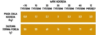Wiejska Zagroda Indyk Z Kurczakiem Dla Kociąt 5kg