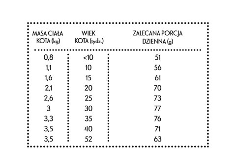 PAN MIĘSKO Kurczak Z Królikiem Dla Kociąt XS 1,6kg
