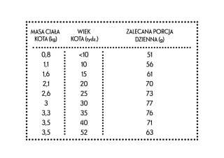 PAN MIĘSKO Kurczak Z Królikiem Dla Kociąt XS 10kg