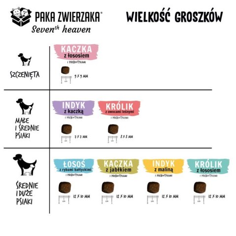 Paka Zwierzaka Seventh Heaven Karma Sucha Dla Psów Z Kaczką 1,5kg